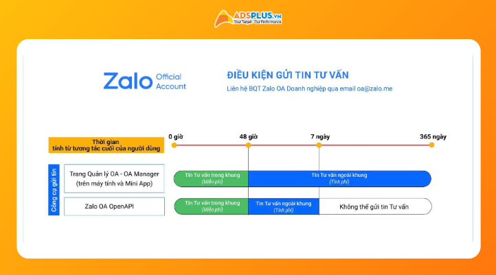 Tính năng mới của Zalo OA 2026 với cập nhật tin tư vấn trong 365 ngày tương tác