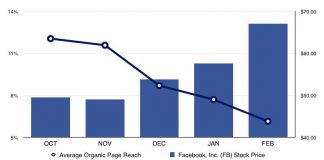 Reach là gì? Và 6 Mẹo tối ưu lượt reach trên facebook năm 2018