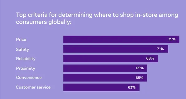 facebook insights mới về tiêu chí mua sắm tại cửa hàng