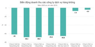 Lợi nhuận ngành hàng không phân hoá mạnh 'năm Covid'