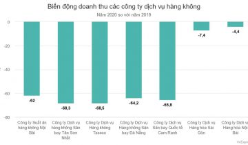 Lợi nhuận ngành hàng không phân hoá mạnh 'năm Covid'