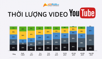 thời lượng video youtube