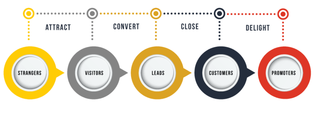 Inbound Marketing và Content Marketing: Quy trình