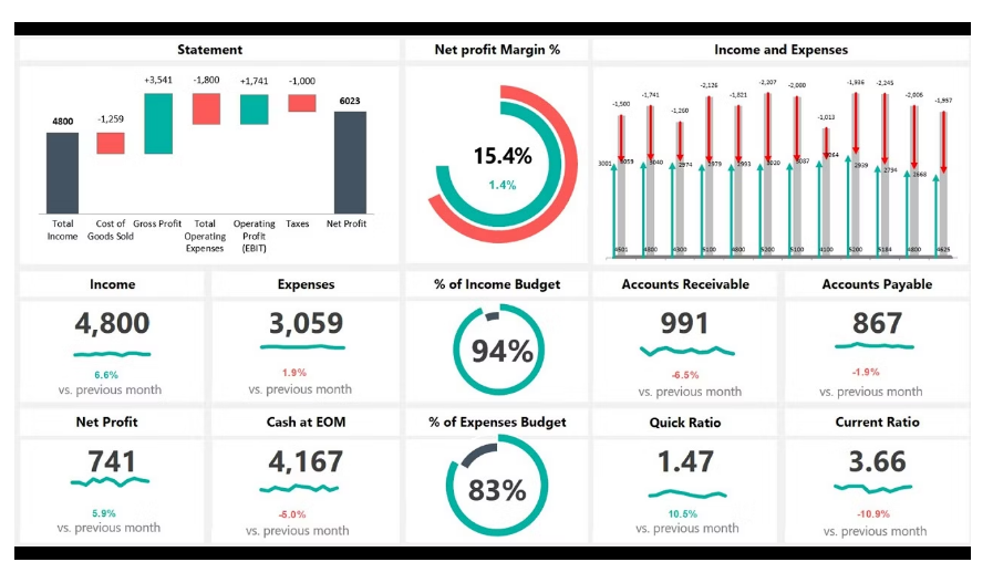 Ứng dụng của dashboard là gì?