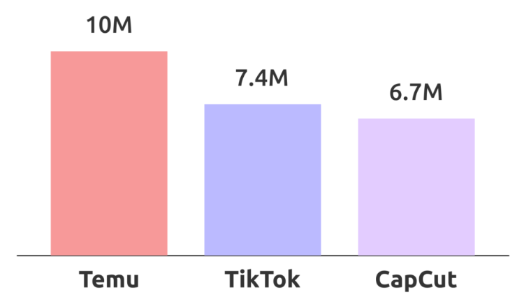 thống kế CapCut 2024