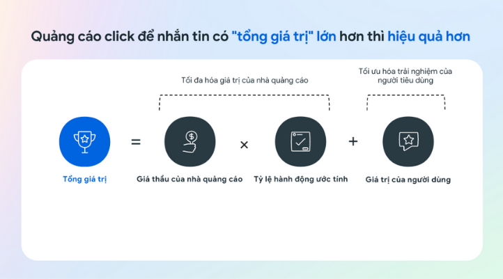 Hiệu quả chiến dịch quảng cáo tin nhắn bằng tổng giá thầu quảng cáo, tỷ lệ hành động của khách hàng và giá trị của người dùng.