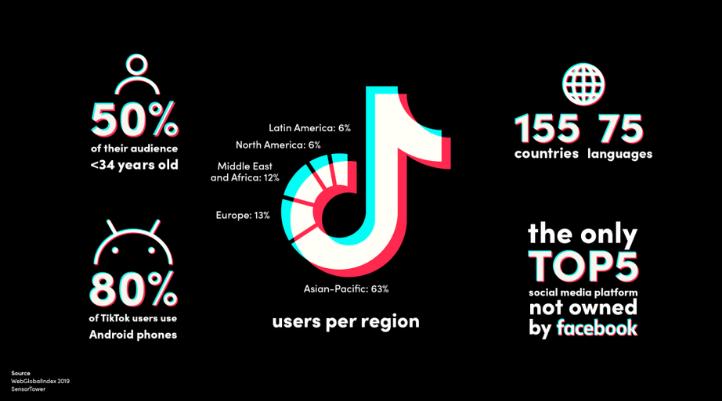 Thống kê số liệu phát triển của người dùng TikTok năm 2019