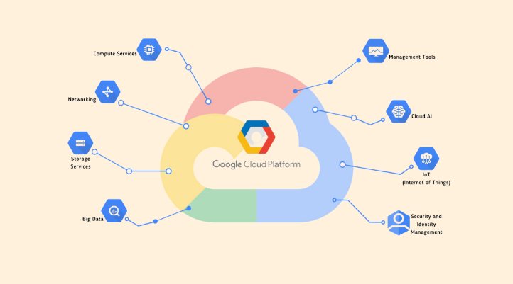 Google Cloud Platform cung cấp nhiều dịch vụ để quản trị và vận hành doanh nghiệp