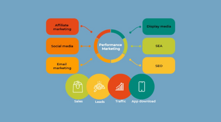 Các kênh Performance Marketing phổ biến được dự dụng hiện nay