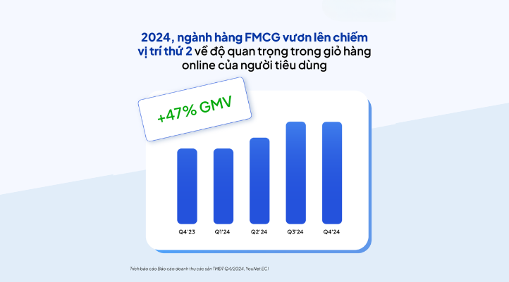 Báo cáo số liệu về ngành tiêu dùng nhanh do Younet Media thực hiện