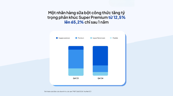 Ngành FMCG tăng trưởng mạnh do mở rộng cả phân khúc bình dân và cao cấp cho người dùng