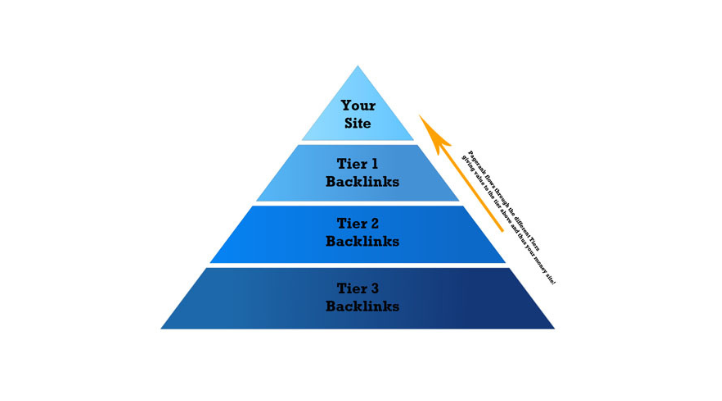 Mô hình kim tự tháp là mô hình website vệ tinh kiểm soát chất lượng backlink tốt