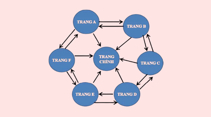 Mô hình link liên kết là mô hình link building phổ biến