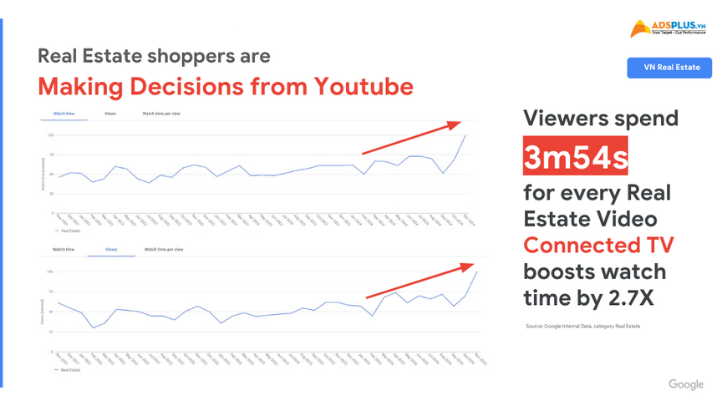 Nền tảng Youtube trong hành trình mua nhà của khách hàng