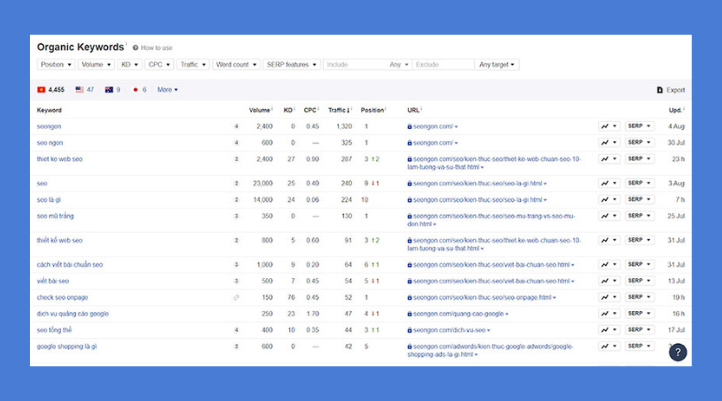 Ahrefs giúp thống kế số lượng từ khóa mà website đang xếp hạng trong top 100 Google
