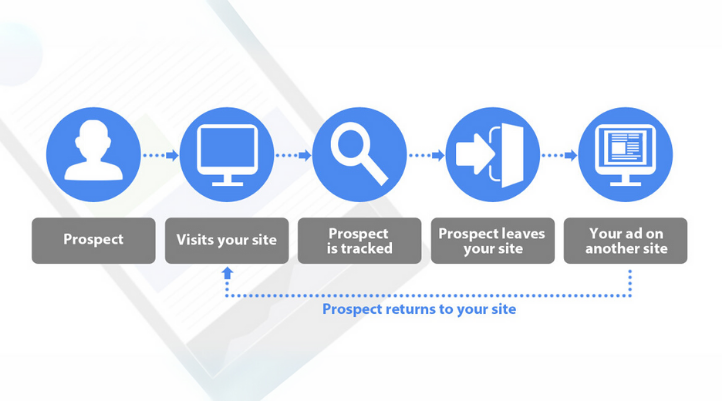 Các thuật ngữ Digital Marketing - Các giai đoạn của hành trình khách hàng trong remarketing