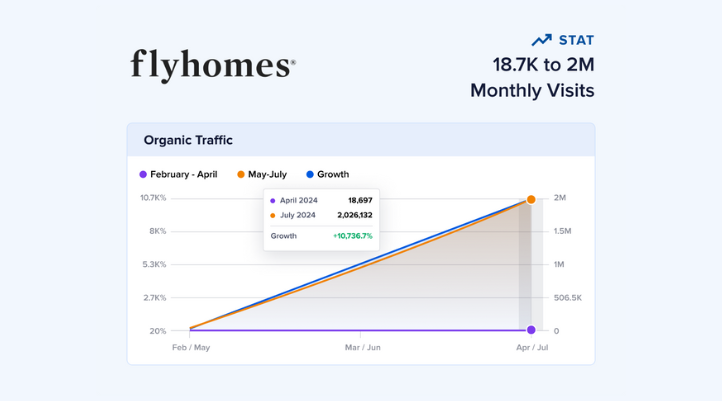 SEO Case Study 1: Flyhomes (Bất động sản) - Chiến lược nội dung mạnh mẽ