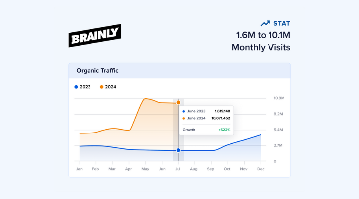 Brainly: Hơn 2 triệu trang đích câu hỏi được tạo ra, giúp tăng gấp ba thứ hạng từ khóa qua từng năm. 