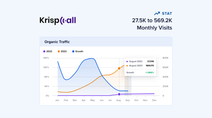 SEO Case Study 5: KrispCall (SaaS) - Programmatic SEO