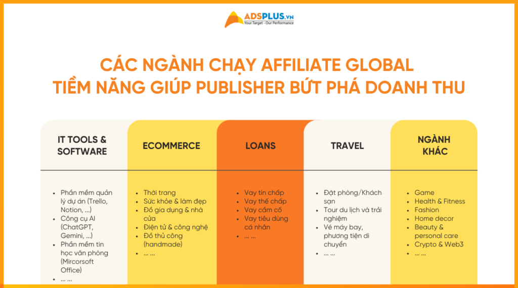 Các ngành tiềm năng, có cơ hội nhận hoa hồng cao khi chạy Affiliate Global
Nguồn: AdsPlus