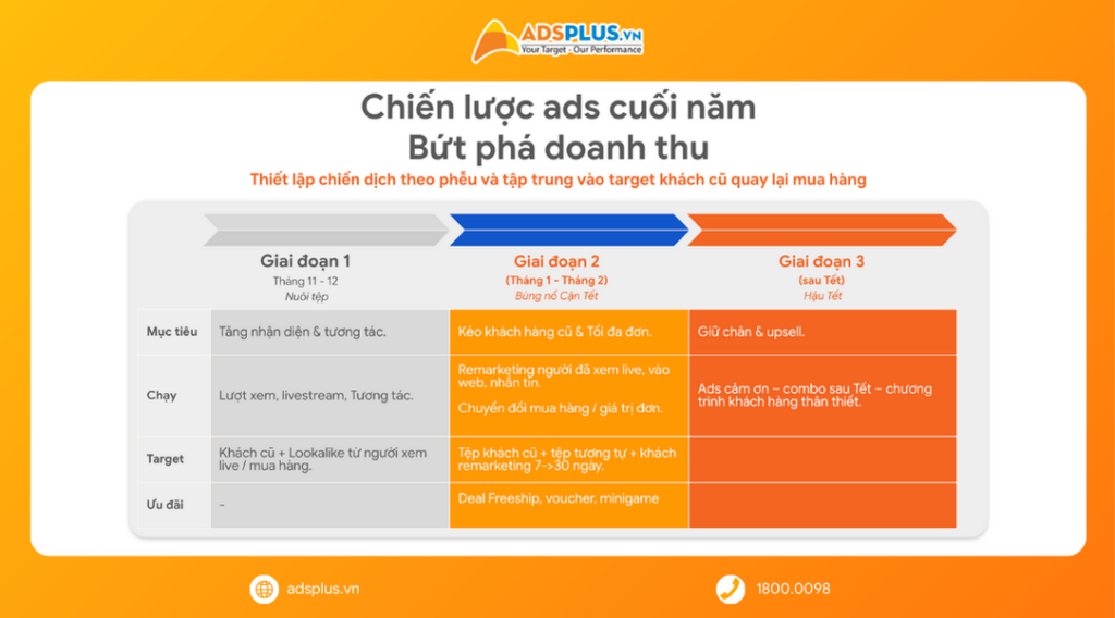 Bảng tóm tắt về chiến lược chạy quảng cáo livestream Facebook cuối năm 2025 được chia sẻ tại Event Pancake