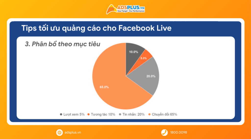 Tips tối ưu quảng cáo livestream Facebook: phân bổ ngân sách theo mục tiêu