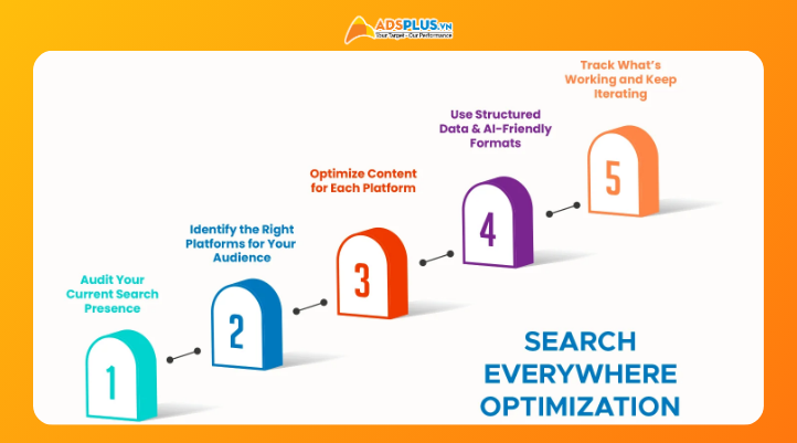 Năm bước triển khai chiến lược Search Everywhere Optimization, từ đánh giá hành trình tìm kiếm, tái cấu trúc nội dung, ứng dụng AI, tối ưu dữ liệu đến theo dõi và cải thiện liên tục.
