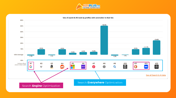 Search Everywhere Optimization giúp thương hiệu xuất hiện trên mọi nền tảng tìm kiếm trực tuyến năm 2026.