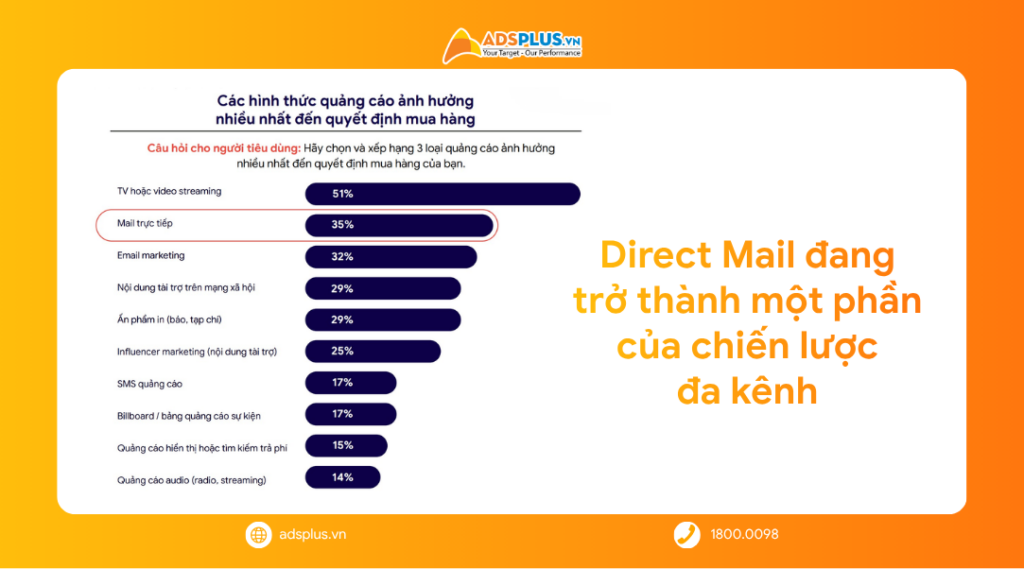 Direct Mail 2026 và vai trò mới trong hệ sinh thái marketing đa kênh
