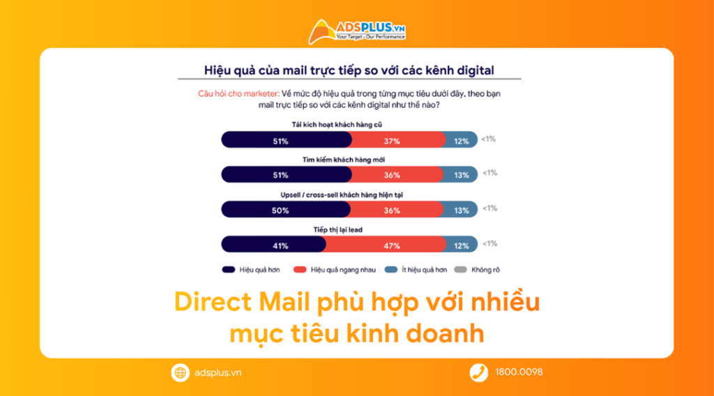 Direct Mail 2026 và vai trò mới trong hệ sinh thái marketing đa kênh