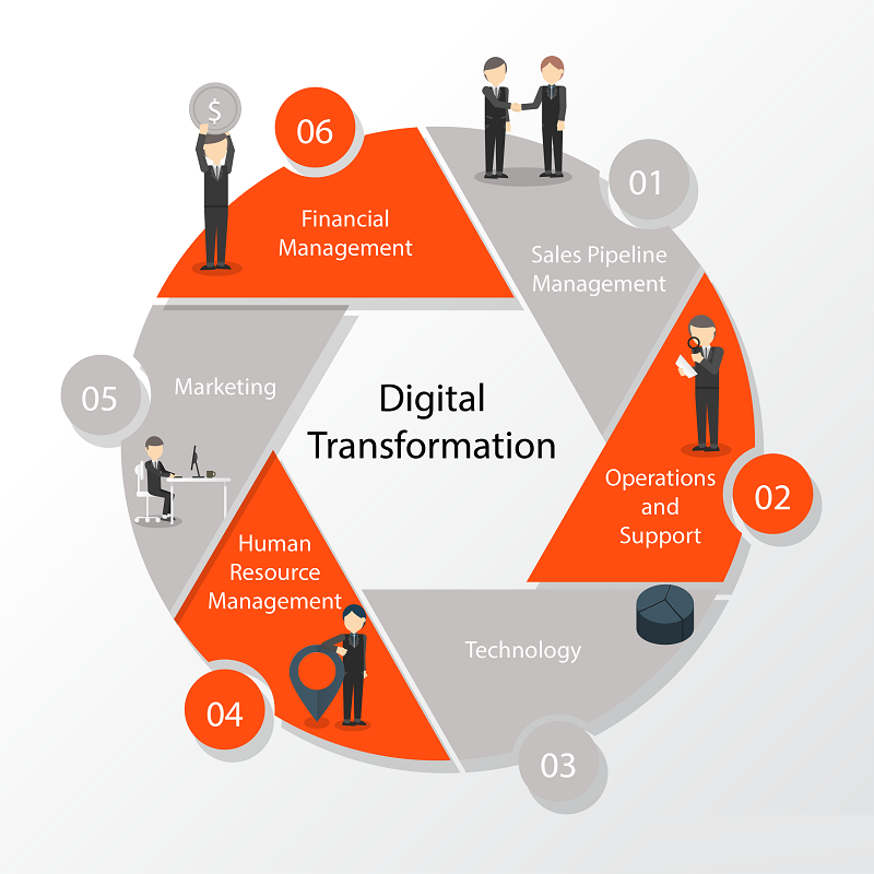 Digital Transformation là gì? Từ khóa của năm 2018