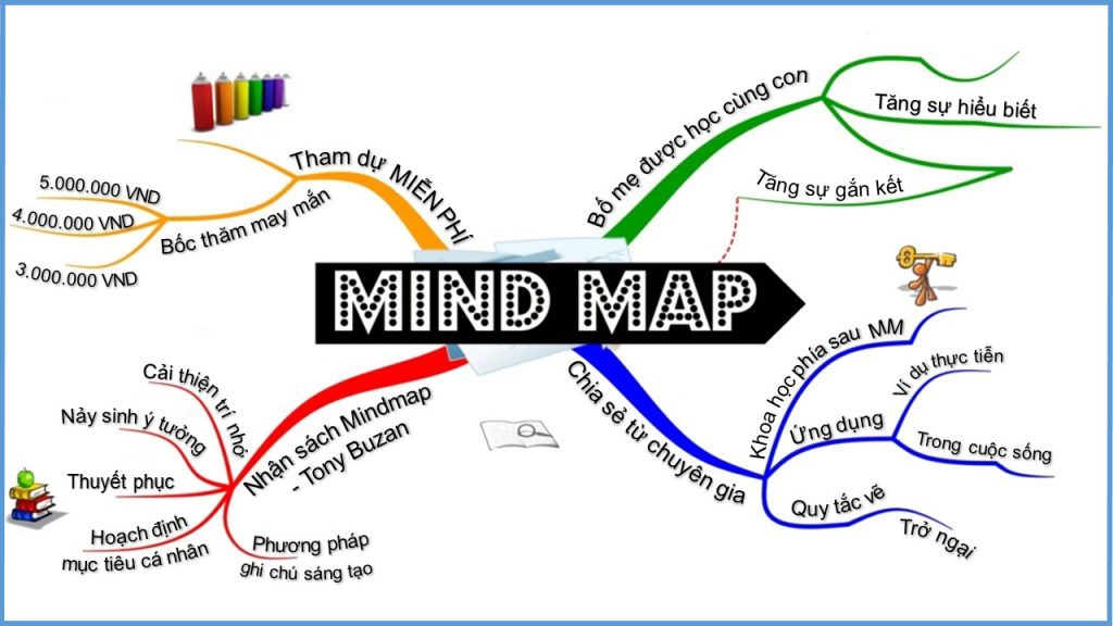 Phần mềm vẽ Mindmap miễn phí tốt nhất Update 052023  Meey CRM